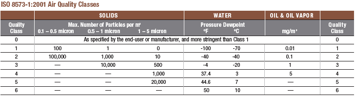 ISO Table
