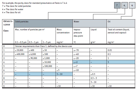 ISO 8573 Compressed Air Quality