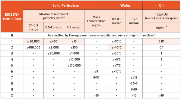 ISO Chart