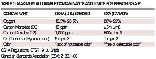 Limits for breathing air