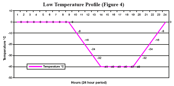 Low temp profile