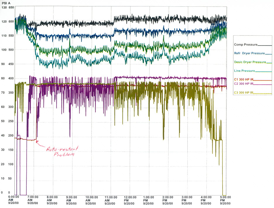 Data logging showed a significant pressure loss across the system