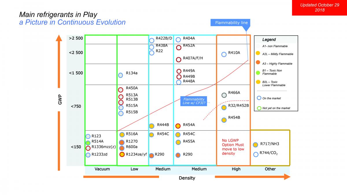 Main Regrigerants in Play Danfoss