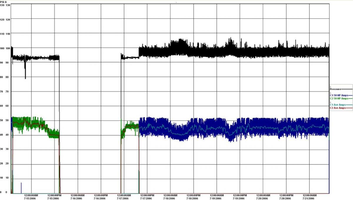 The original pressure and amp profile showed the system to be inefficient.