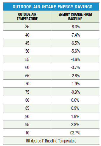 Outdoor Intake Energy Savings