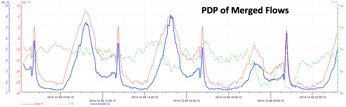 PDP of Merged Flows