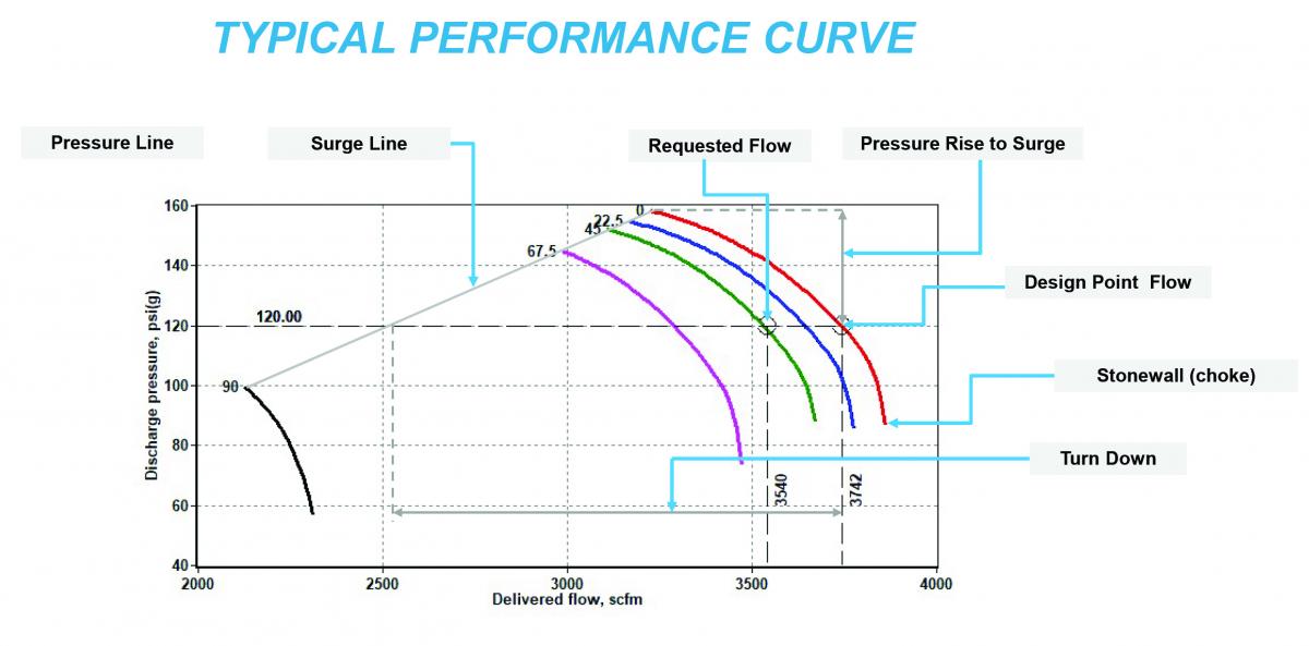 Performance Curve Inlet - Flow