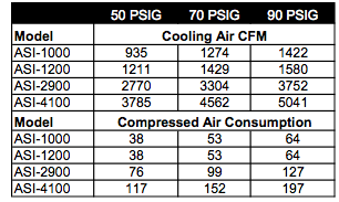 Air Movers Table
