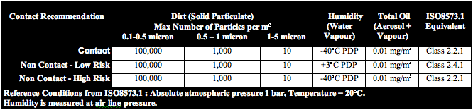 The U.K. Code of Practice for Food Grade Air