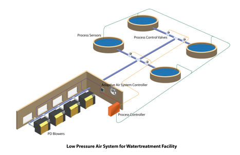 Low Pressure Air System