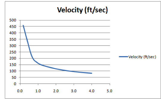 Velocity Graph