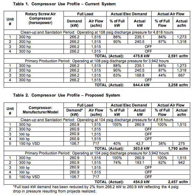 Tables 1 - 2