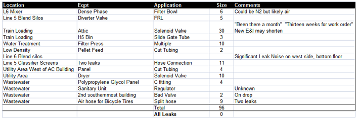 Leaks table