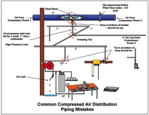 Piping Mistakes