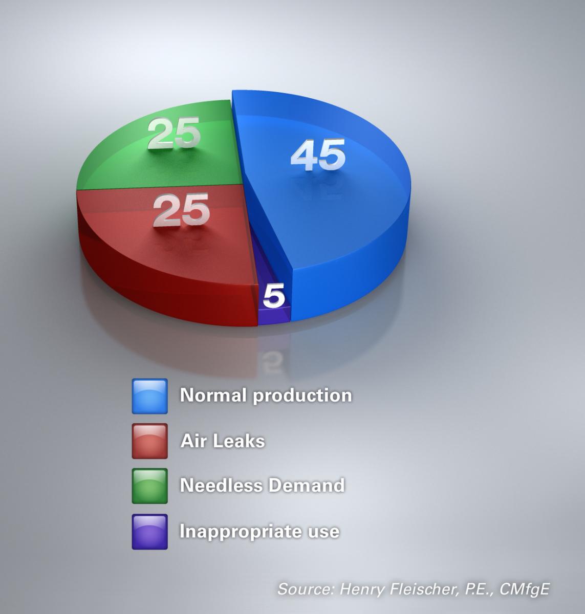 Pie Chart