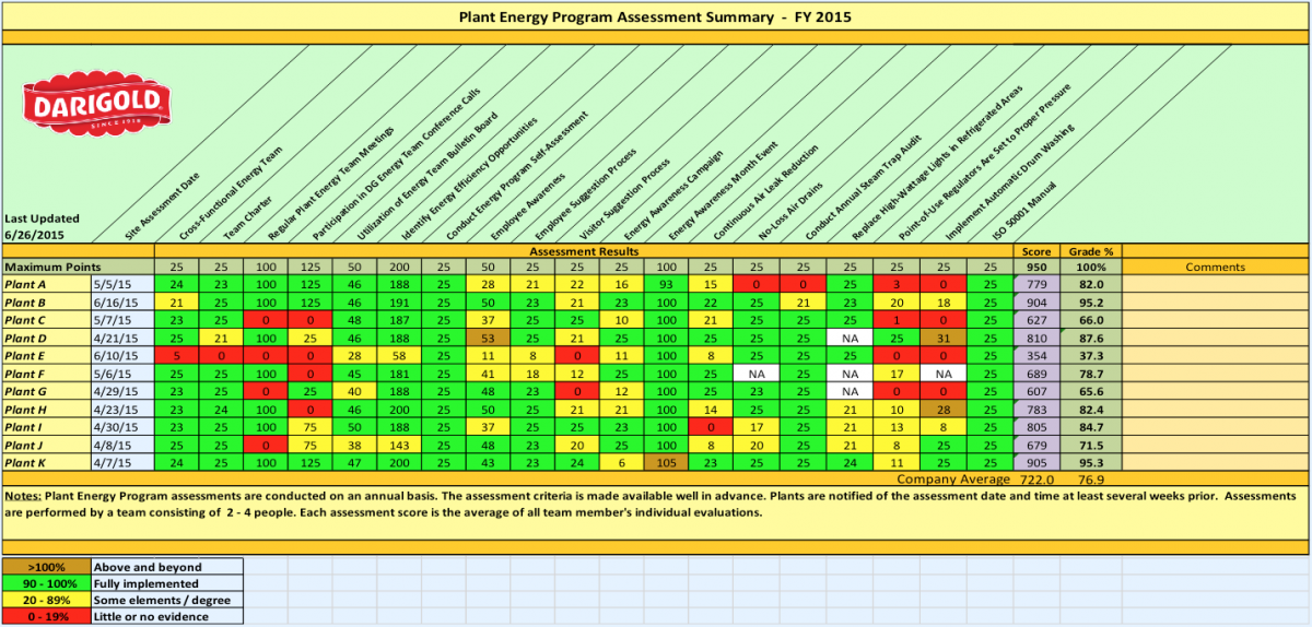 Plant Energy Program Assessment Summary