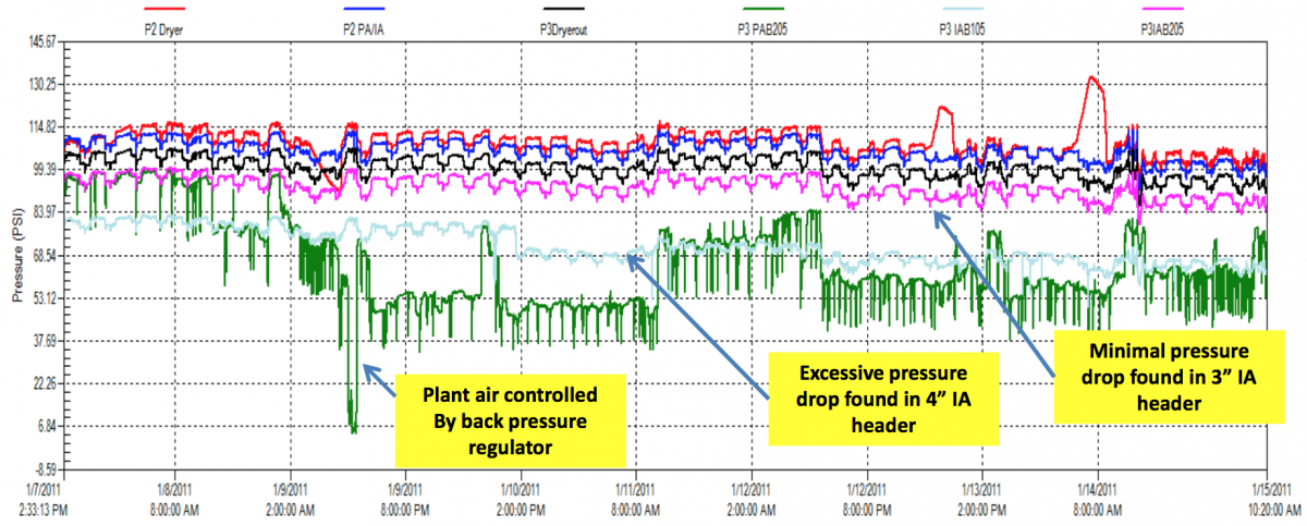 Plant air pressure drops to 9 psi