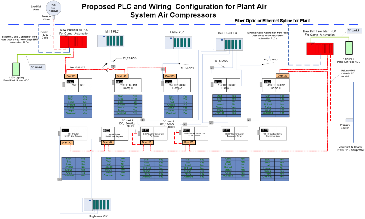 Proposed PLC