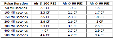 Pulse Duration Table