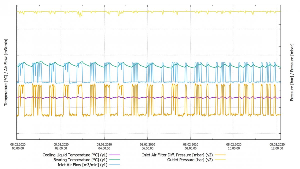Air Compressor data graph