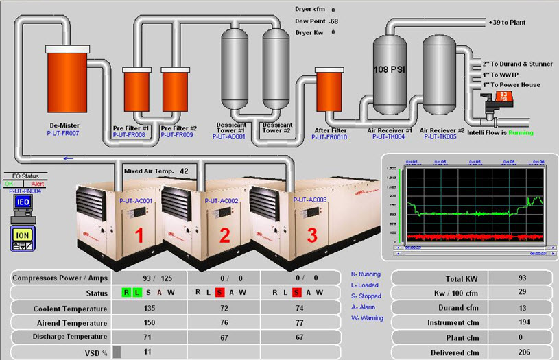 System monitored from a central location