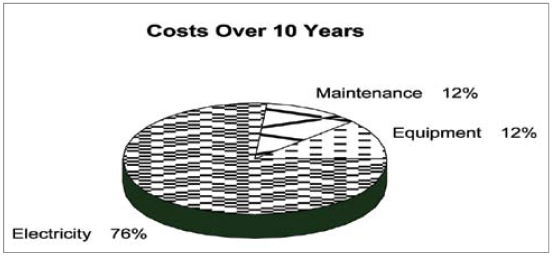 McAuley Pie chart