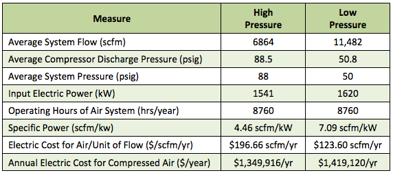 Two centrifugal compressor supply operating data