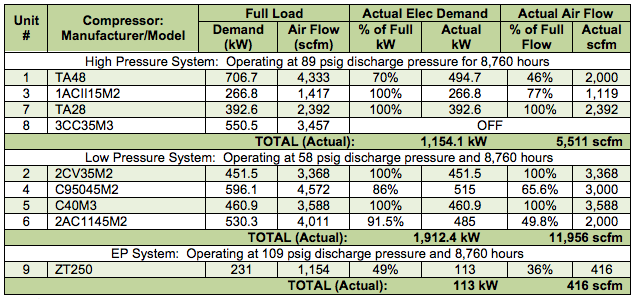 Compressor Use Profile