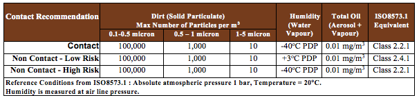 Food Grade Purity Recommendations