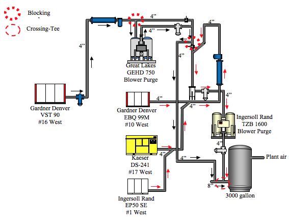 Figure 1. Current Compressed Air System – Compressor Room #1