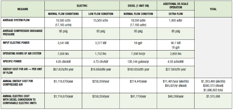Key Air System Characteristics