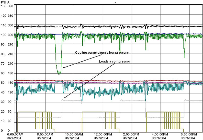 Cooling flow causes low pressure and an extra compressor to load