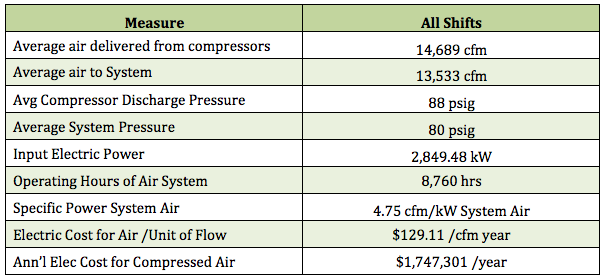 Key Air System Characteristics
