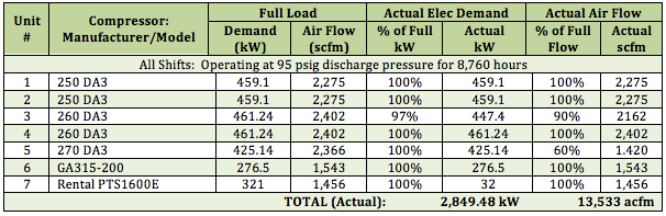 Compressor Use Profile
