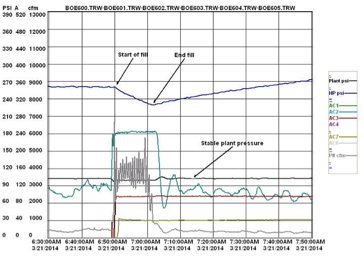 Plant pressure is very stable even with large flows due to autoclave fills