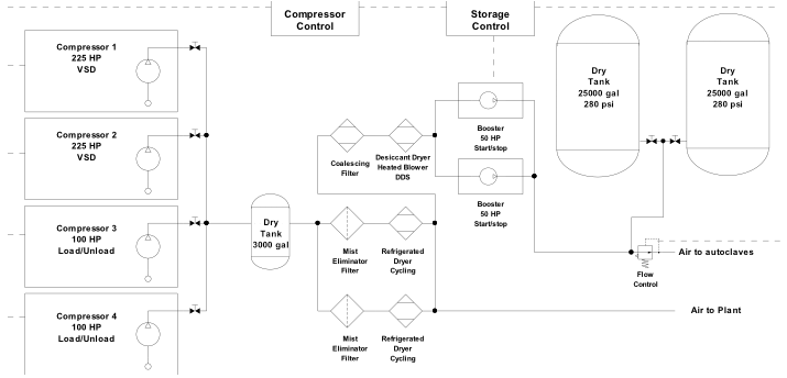 System arrangement uses a high pressure storage