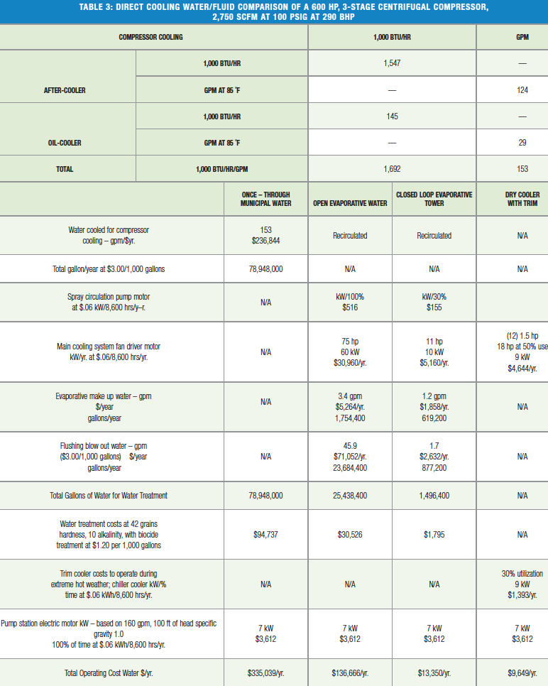 Evaluating Air Compressor Cooling Systems Table 3