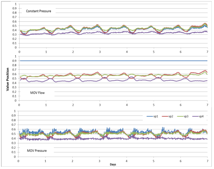 Figure 4: Valve positions and system pressure for different aeration control methods 