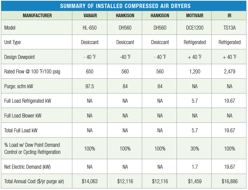 Compressed Air Supply at a Metal Machining Plant Table 2