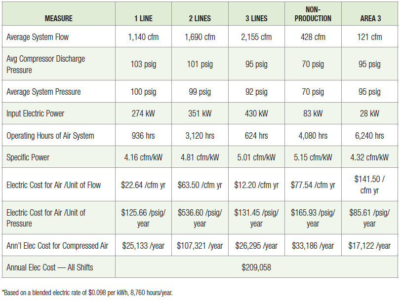 Compressed Air Supply at a Metal Machining Plant Table 3