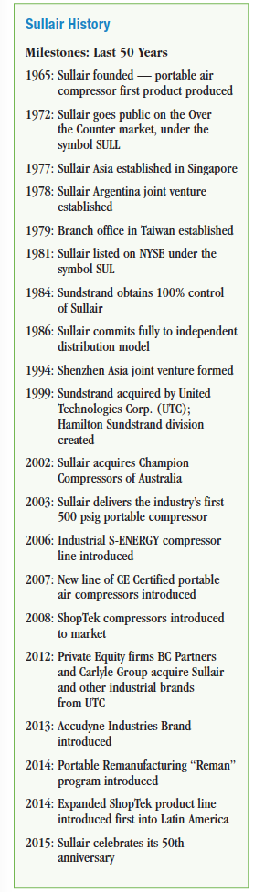Sullair History
