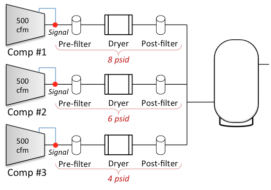  The differential pressure for each series of air treatment is shown.