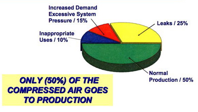 Pie chart
