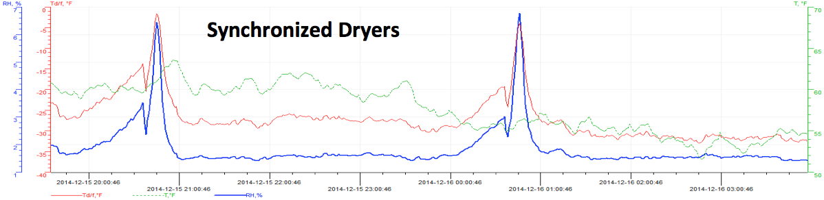 Synchronized Dryers