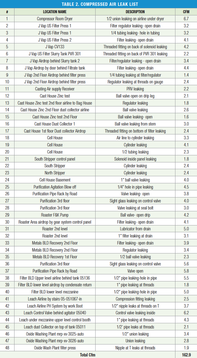 Table 2