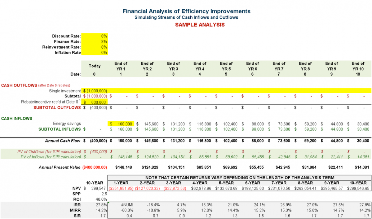 Table 2: Declining Savings Project Economics