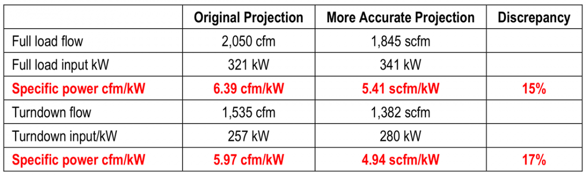 Input power to motor results comparison