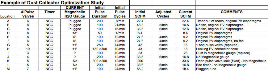 Dust Collector Table