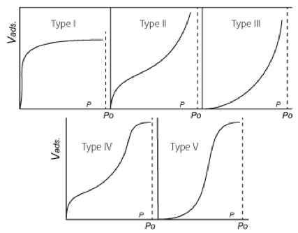 TypesOfAdsorption