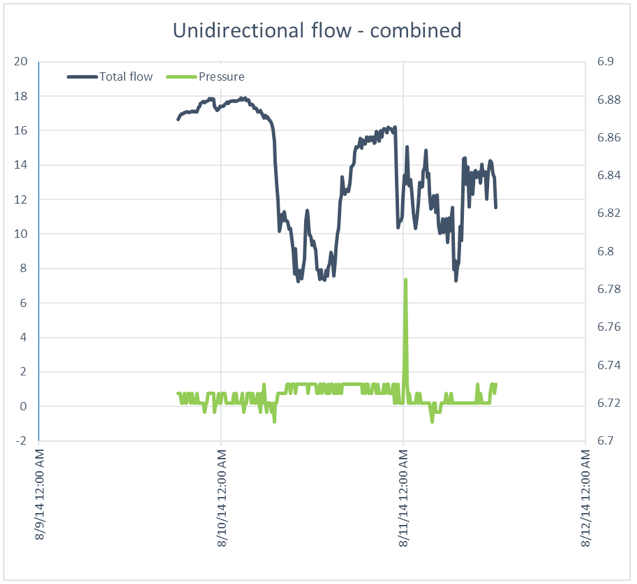 UnidirectionalFlowGraph
